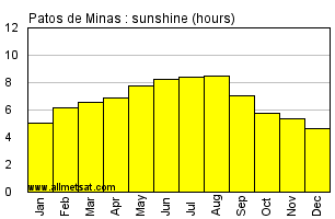 Patos de Minas, Minas Gerais Brazil Annual Precipitation Graph